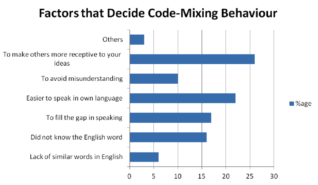 Mixing Language Codes: A Survey of University Students’ Language ...